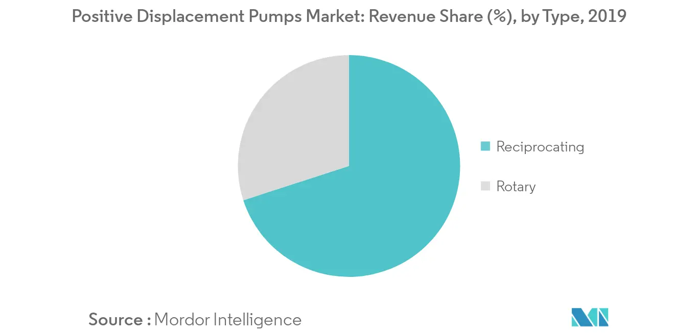 Positive Displacement Pumps Market - Share (%) by Type