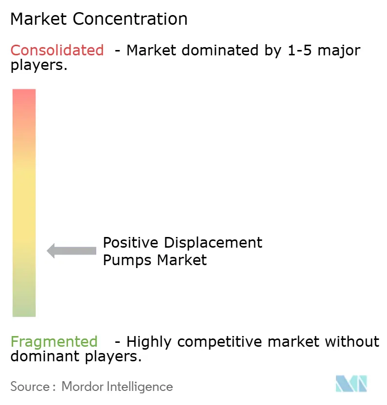 Positive Displacement Pumps Market Concentration