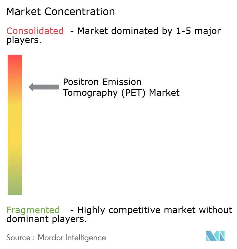 Concentration du marché de la tomographie par émission de positrons (TEP)