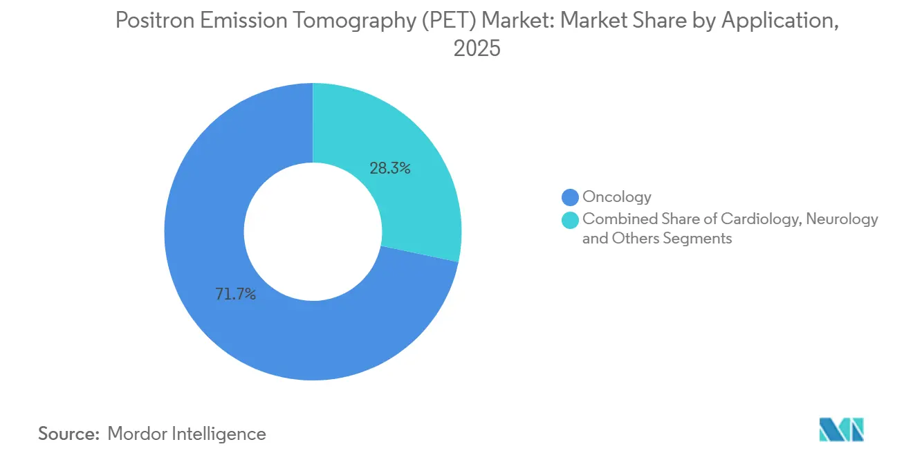 Part de marché de la tomographie par émission de positrons (TEP) par application, 2025