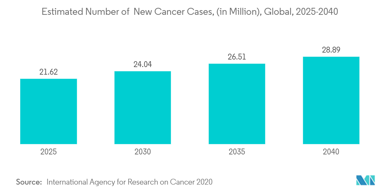 Positron Emission Tomography Market: Estimated Number of New Cancer Cases, (in Million), Global, 2025-2040