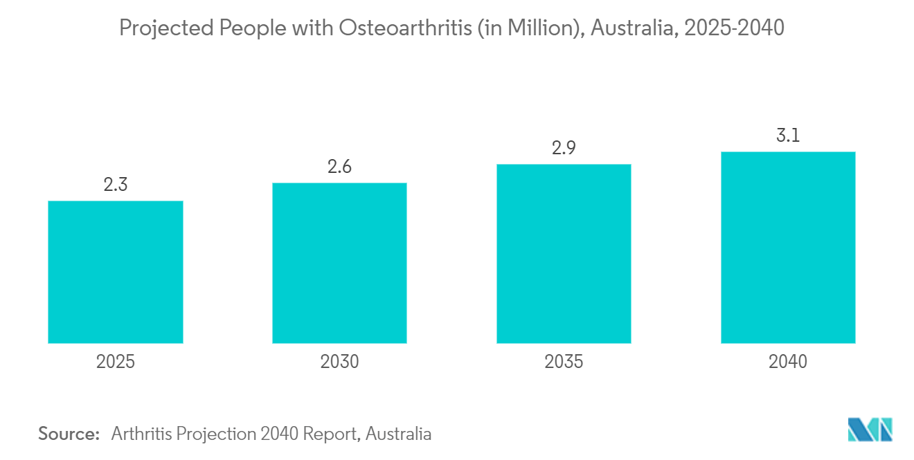 Post-acute Care (PAC) Market: Projected People with Osteoarthritis (in Million), Australia, 2025-2040