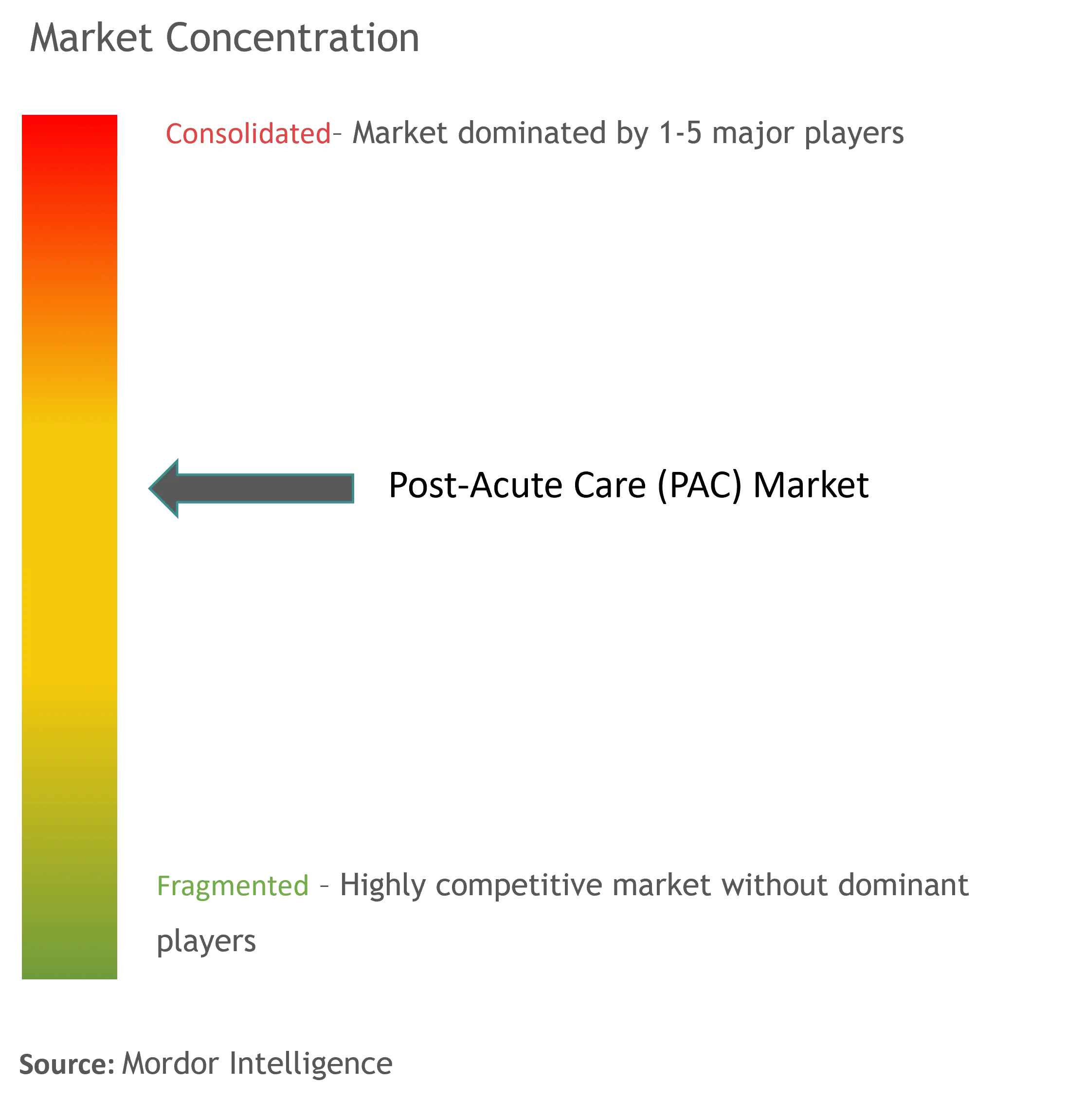 Post-acute Care (PAC) Market Concentration