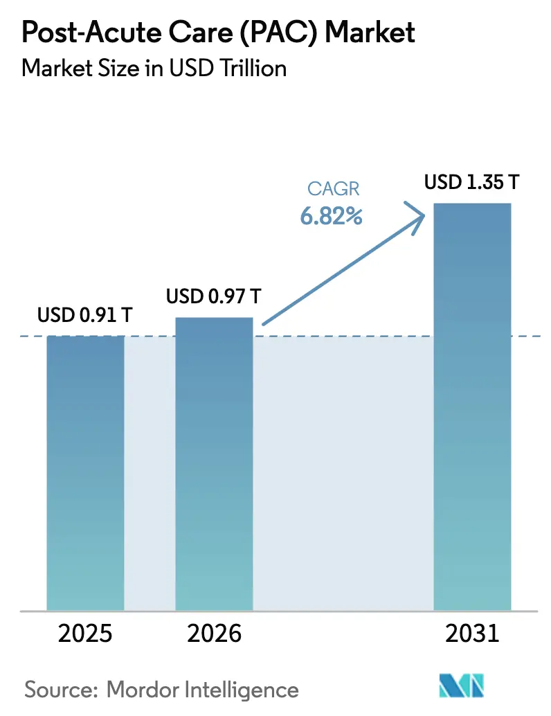 Post-Acute Care (PAC) Market (2025 - 2030)