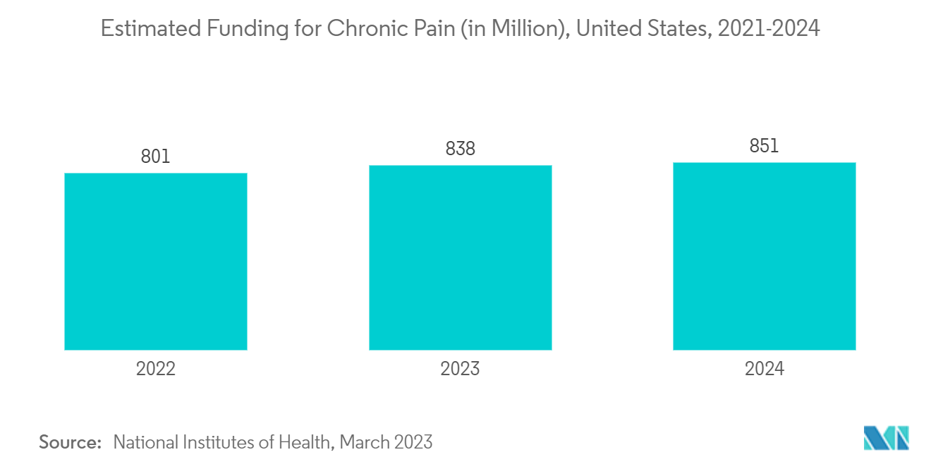 Post Operative Pain Management Market: Estimated Funding for Chronic Pain (in Million), United States, 2021-2024