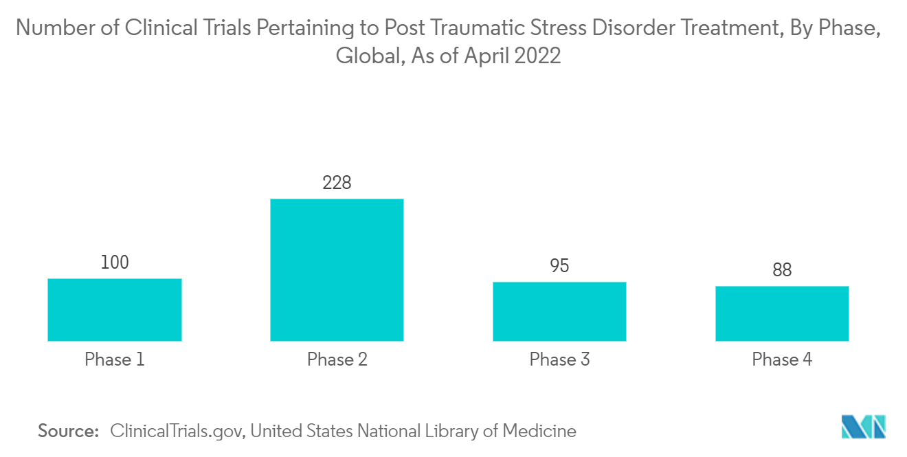 Number of Clinical Trials Pertaining to Post Traumatic Stress Disorder Treatment, By Phase, As of April 2022