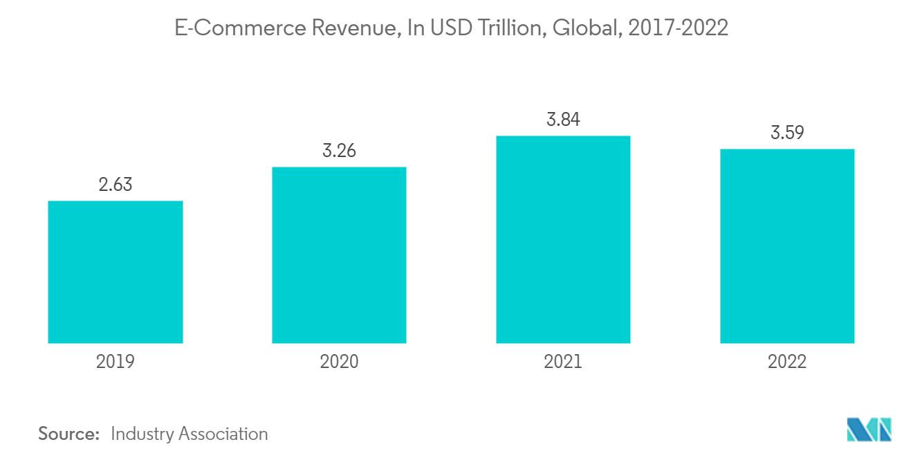 郵便サービス市場:Eコマース収益、1兆米ドル、世界、2017-2022年