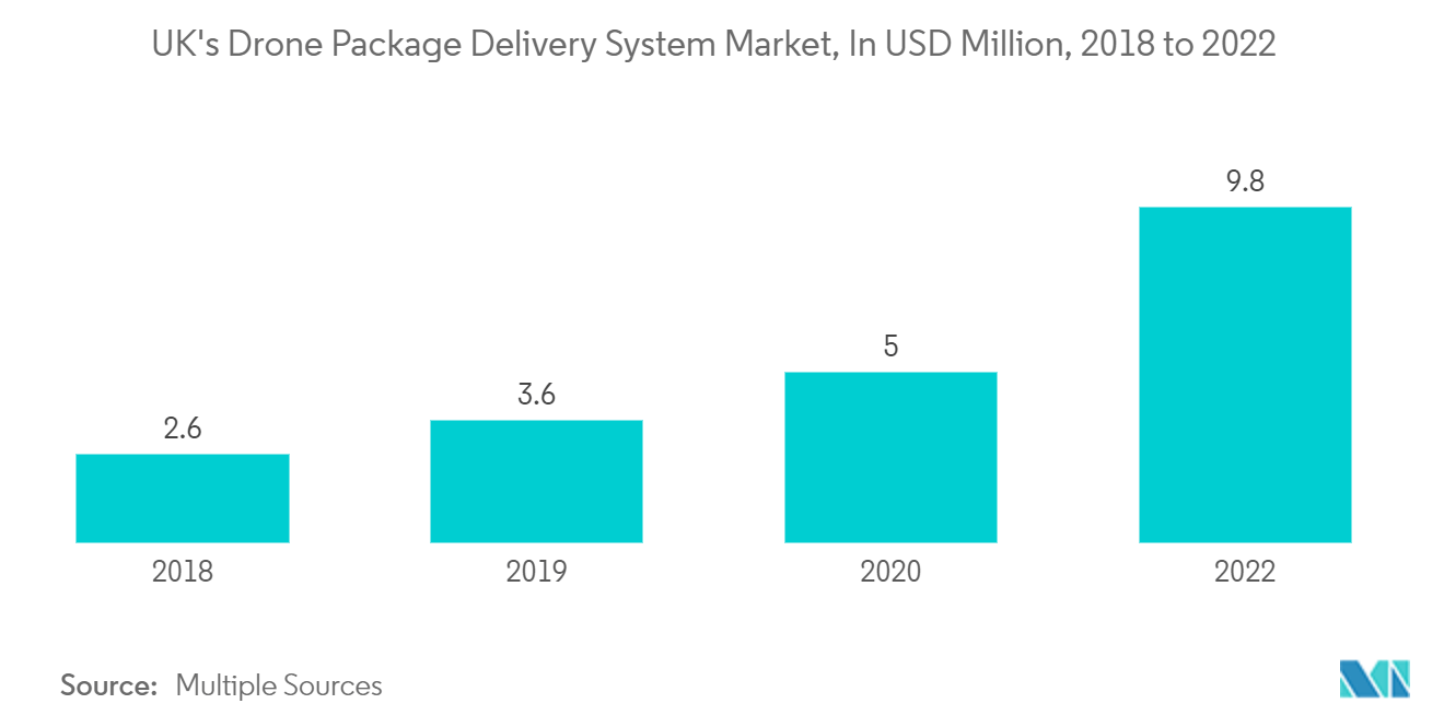 郵便サービス市場:英国のドローン小包配達システム市場、百万米ドル、2018年から2022年