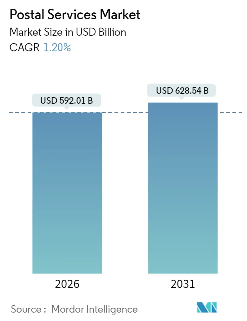 Postal Services Market (2025 - 2030)