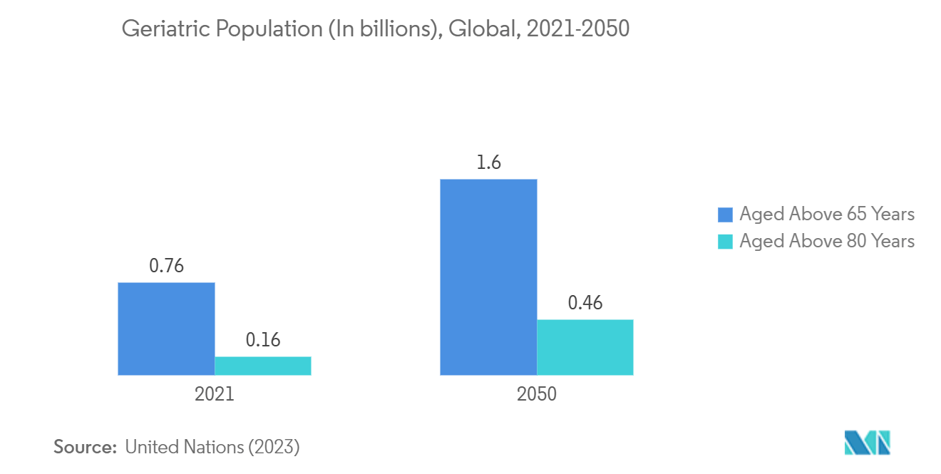 Postoperative Nausea And Vomiting Market: Geriatric Population (In billions), Global, 2021-2050