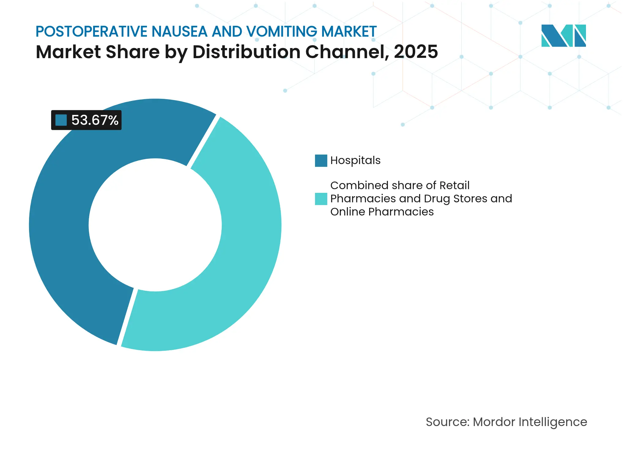 수술 후 오심 및 구토 시장: 유통 채널별 시장 점유율, 2025