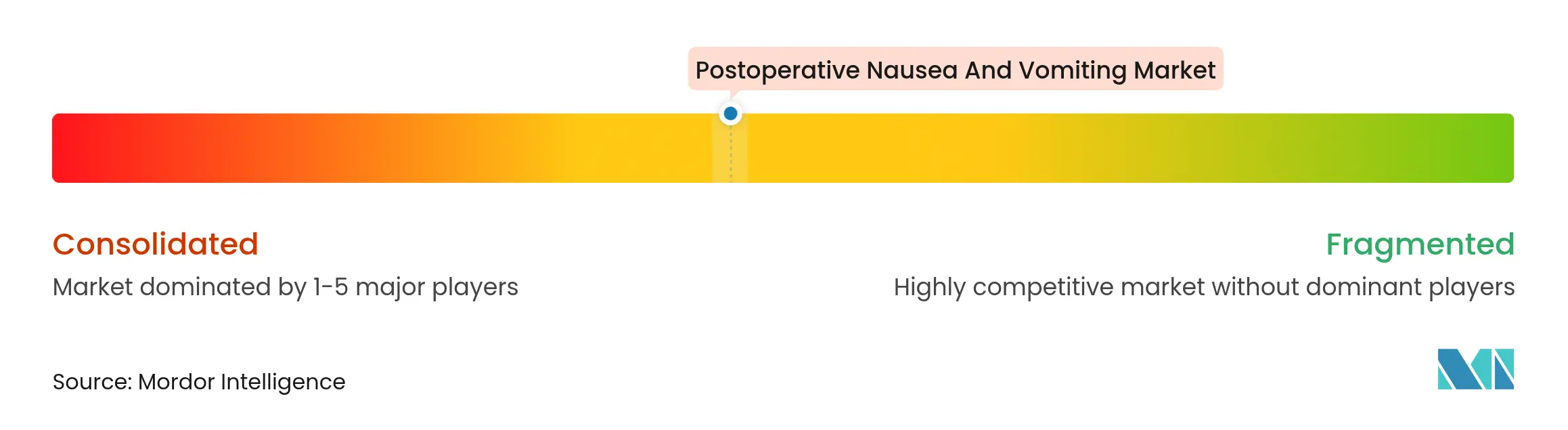  Postoperative Nausea And Vomiting Market Concentration