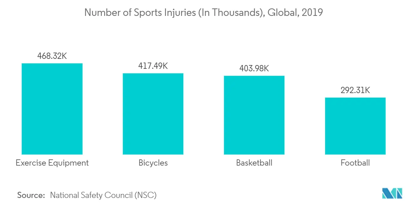 Number of Sports Injuries (In Thousands), Global, 2019