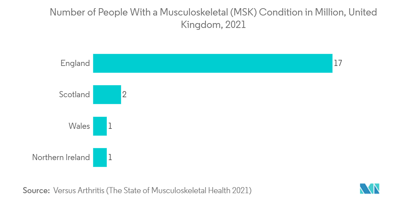 سوق مصحح الوضعية عدد الأشخاص الذين يعانون من حالة عضلية هيكلية (MSK) بالمليون، المملكة المتحدة، 2021