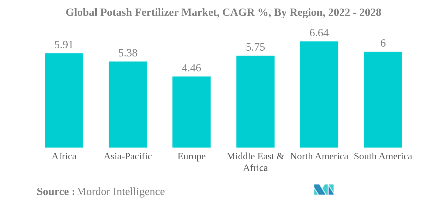 Global Potash Fertilizer Market