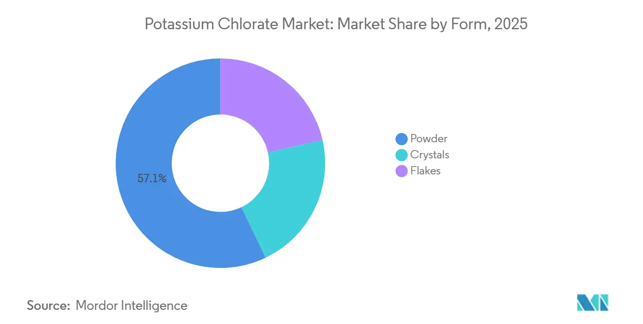 Potassium Chlorate Market Share by Form, 2025