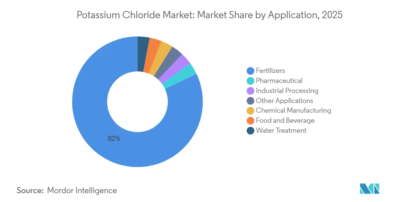 Potassium Chloride Market Share by Application, 2025