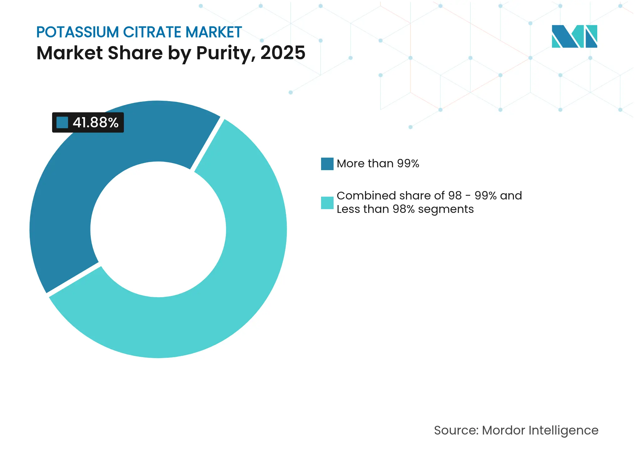 구연산 칼륨 시장: 순도별 시장 점유율, 2025