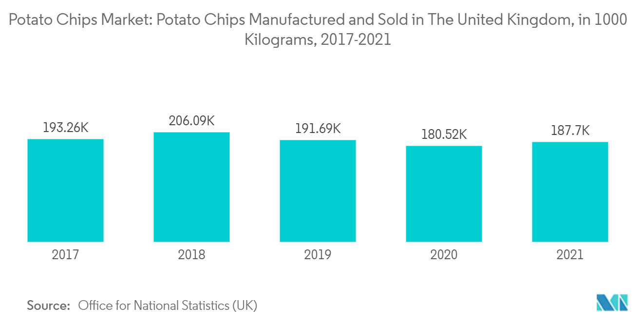 Potato Chips Market: Potato Chips Manufactured and Sold in The United Kingdom, in 1000 Kilograms, 2017-2021