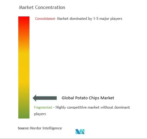 Potato Chips Market Concentration