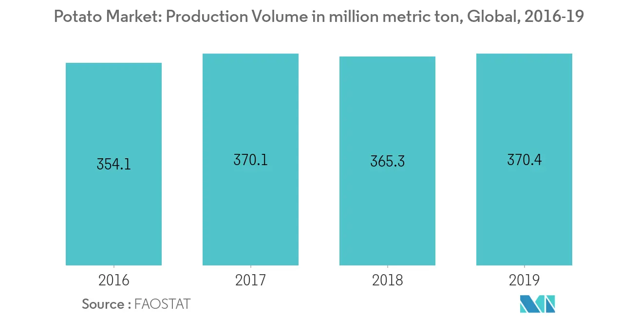 Potato Market Key Trends