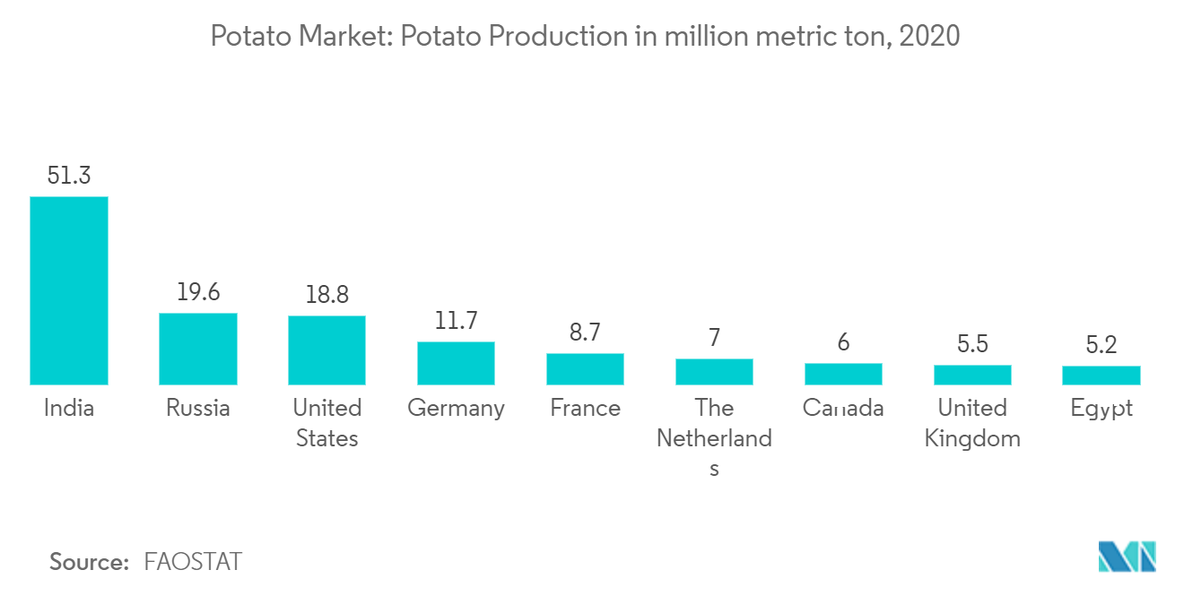 Potato Market: Potato Production in million metric ton, 2020