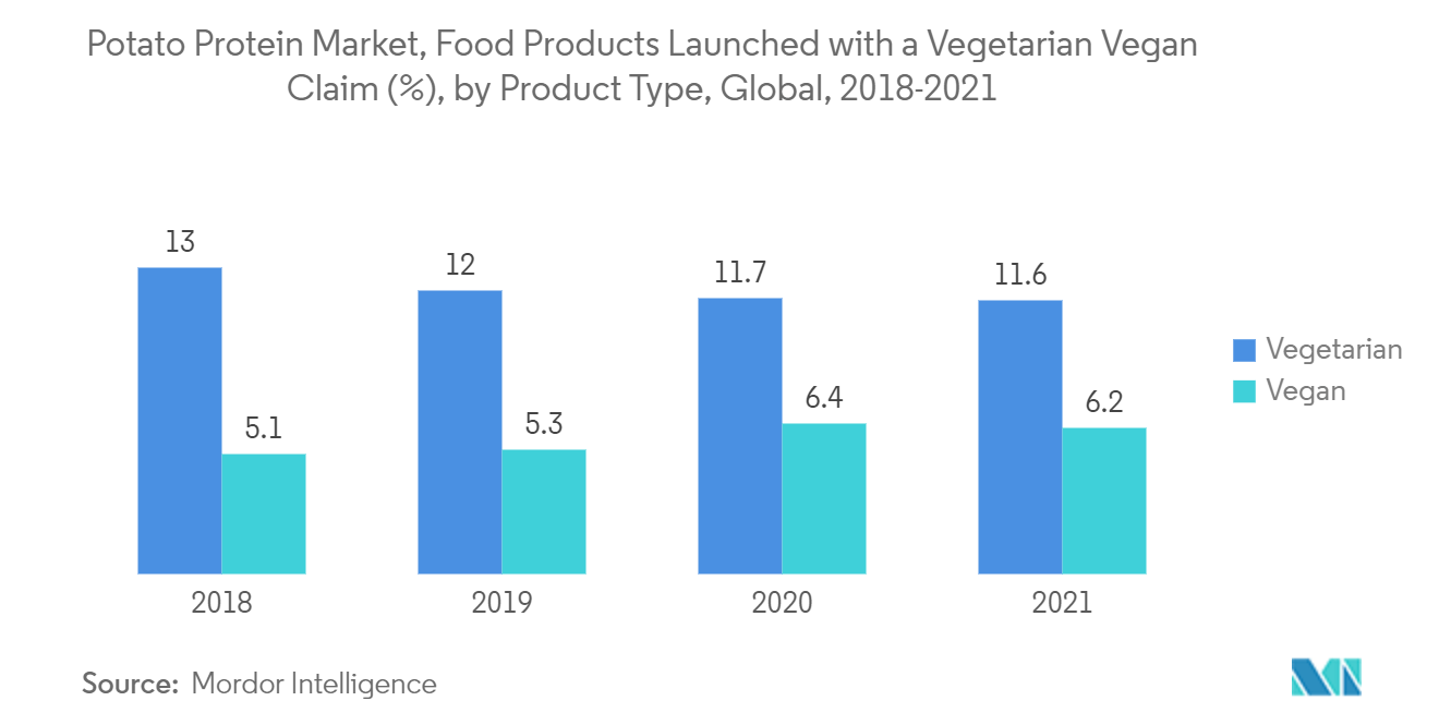 马铃薯蛋白市场，推出纯素食声称的食品（%），按产品类型划分，全球，2018-2021 年