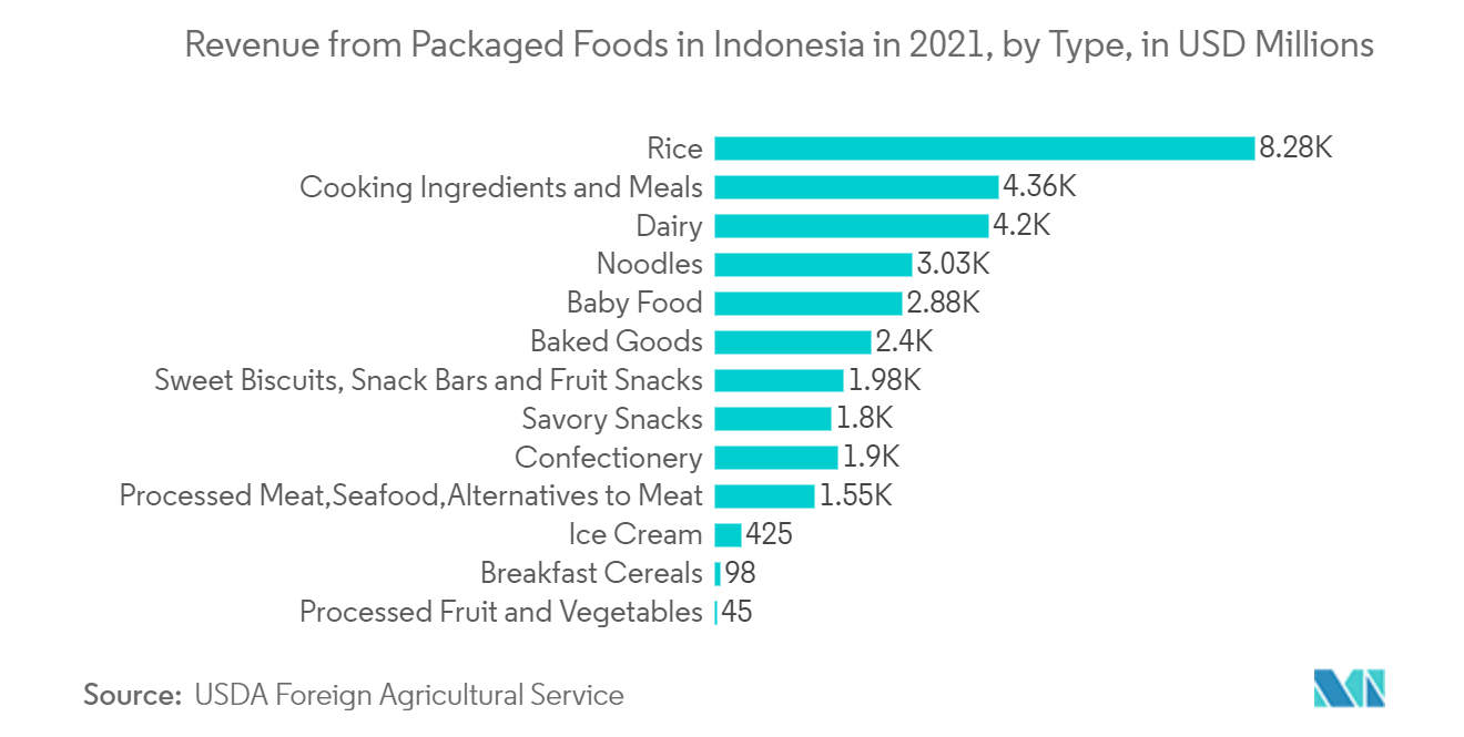 Pouch Packaging Market - Revenue from Packaged Foods in Indonesia in 2021, by Type, in USD Millions