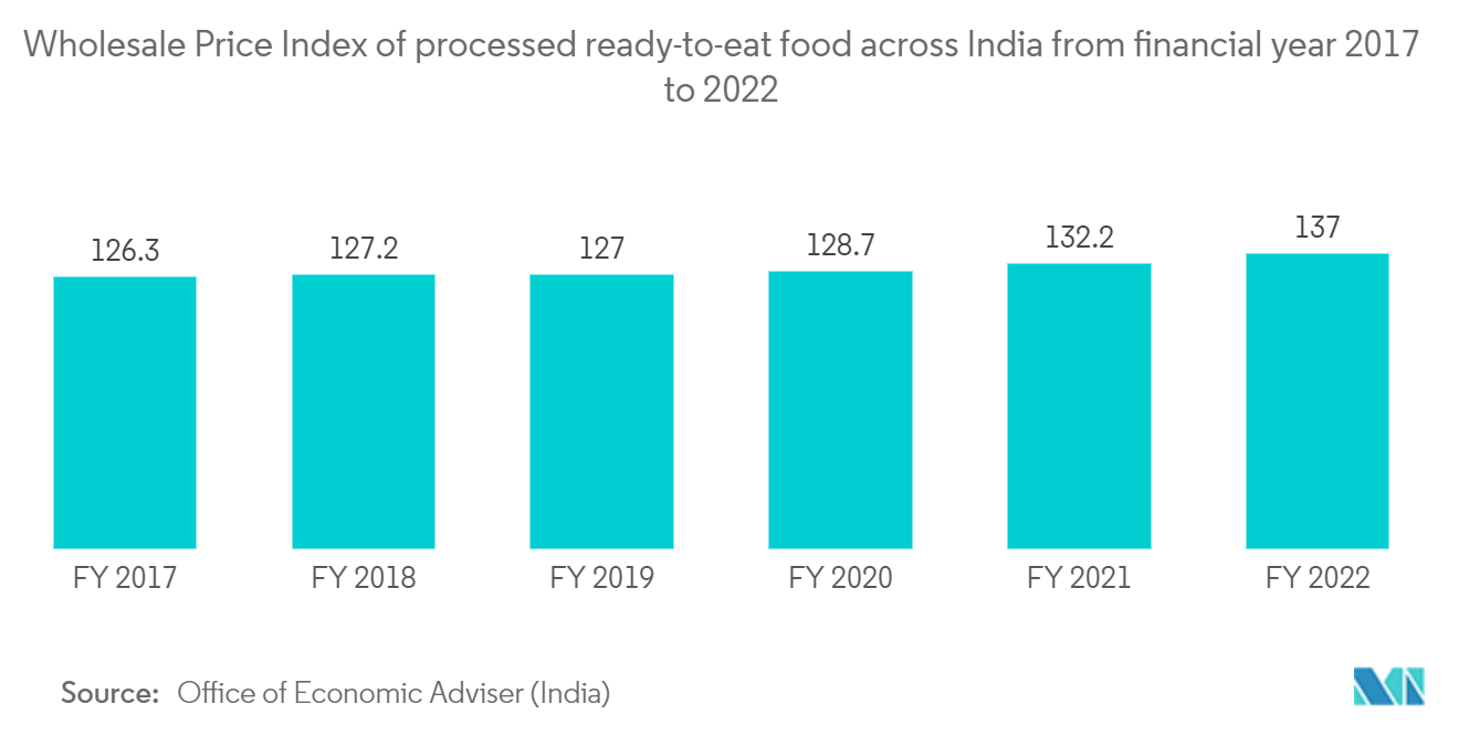 Рынок упаковки в пакеты индекс оптовых цен на обработанные готовые к употреблению продукты питания в Индии с 2017 по 2022 финансовый год.