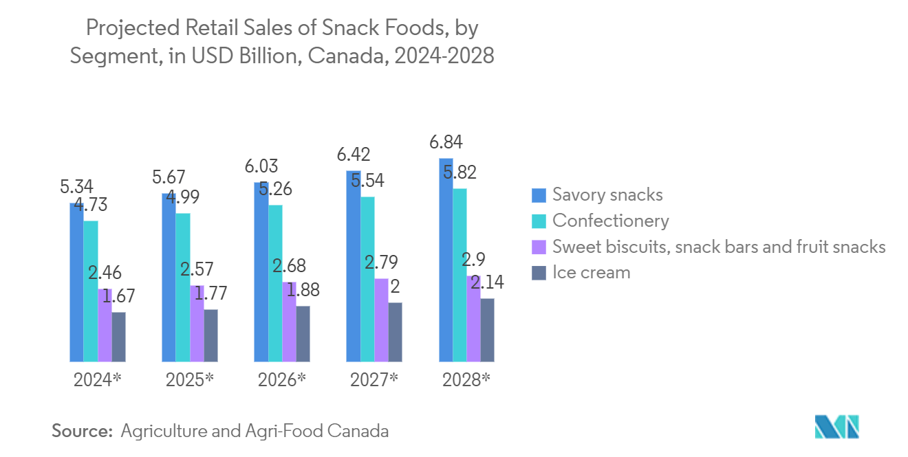 Pouch Packaging Market: Projected Retail Sales of Snack Foods, by Segment, in USD Billion, Canada, 2024-2028