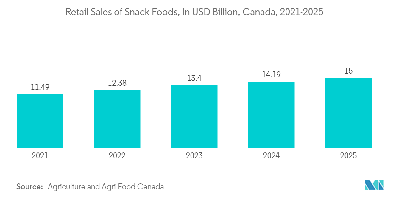 Pouch Packaging Market: Retail Sales of Snack Foods, In USD Billion, Canada, 2021-2025*