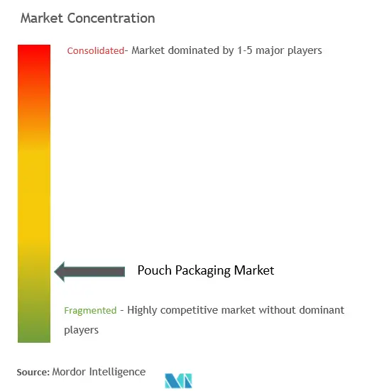 Marktkonzentration für Beutelverpackungen