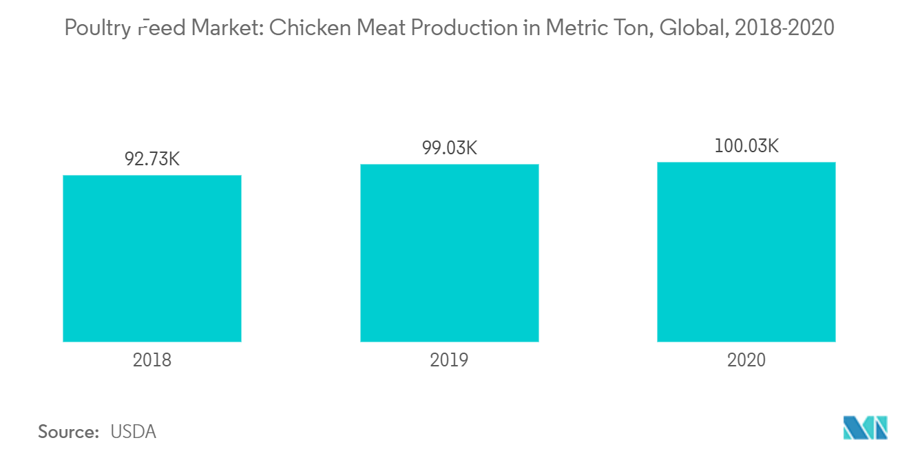 Marché des roseaux de volaille production de viande de poulet en tonne métrique, mondial, 2018-2020
