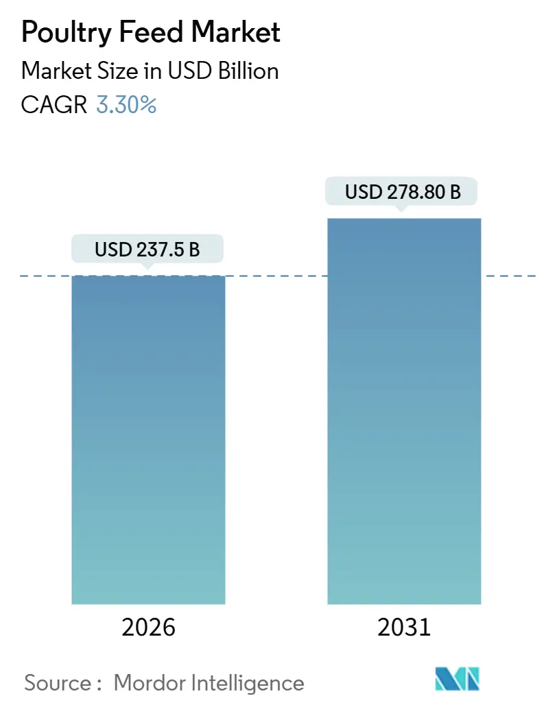 Poultry Feed Market (2026 - 2031)