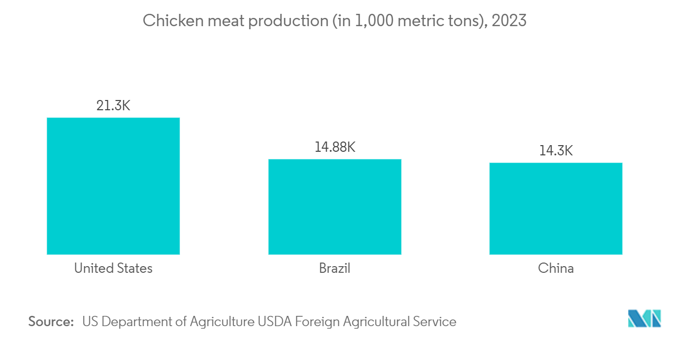 Poultry Vaccines Market: Chicken meat production (in 1,000 metric tons), 2023