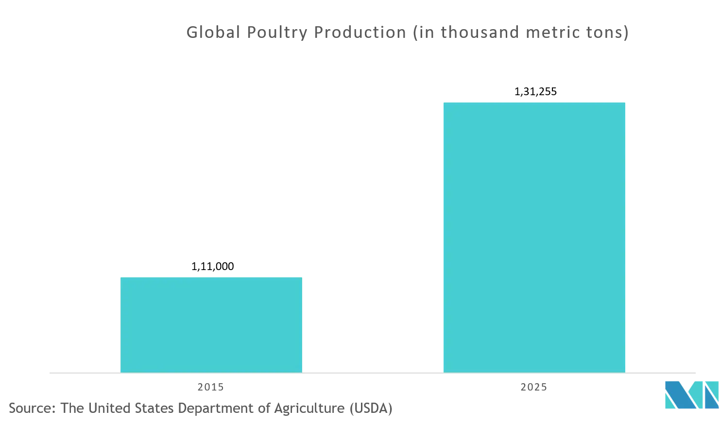 Production mondiale de volaille (en milliers de tonnes métriques)