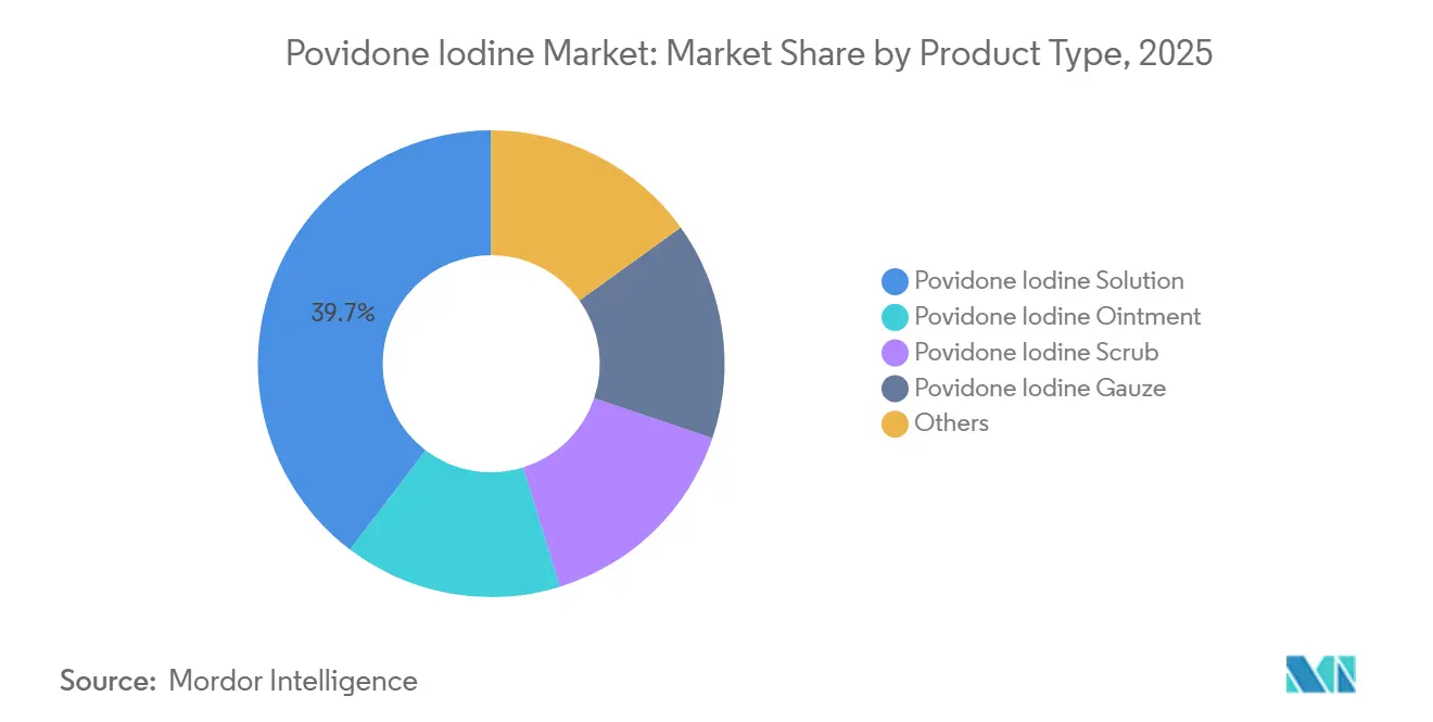 Povidone Iodine Market Share by Product Type, 2025