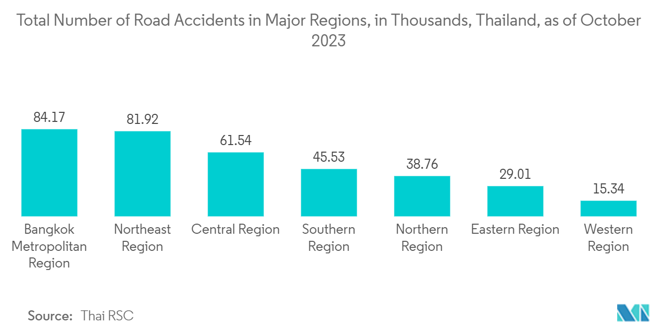 Powder Bed Fusion Process 3D Printer Market: Total Number of Road Accidents in Major Regions, in Thousands, Thailand, as of October 2023