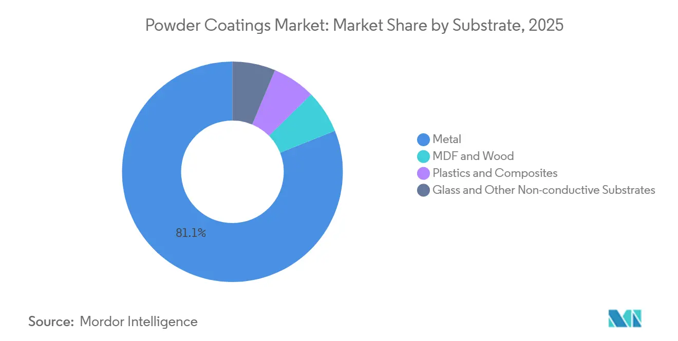 Powder Coatings Market: Market Share by Substrate