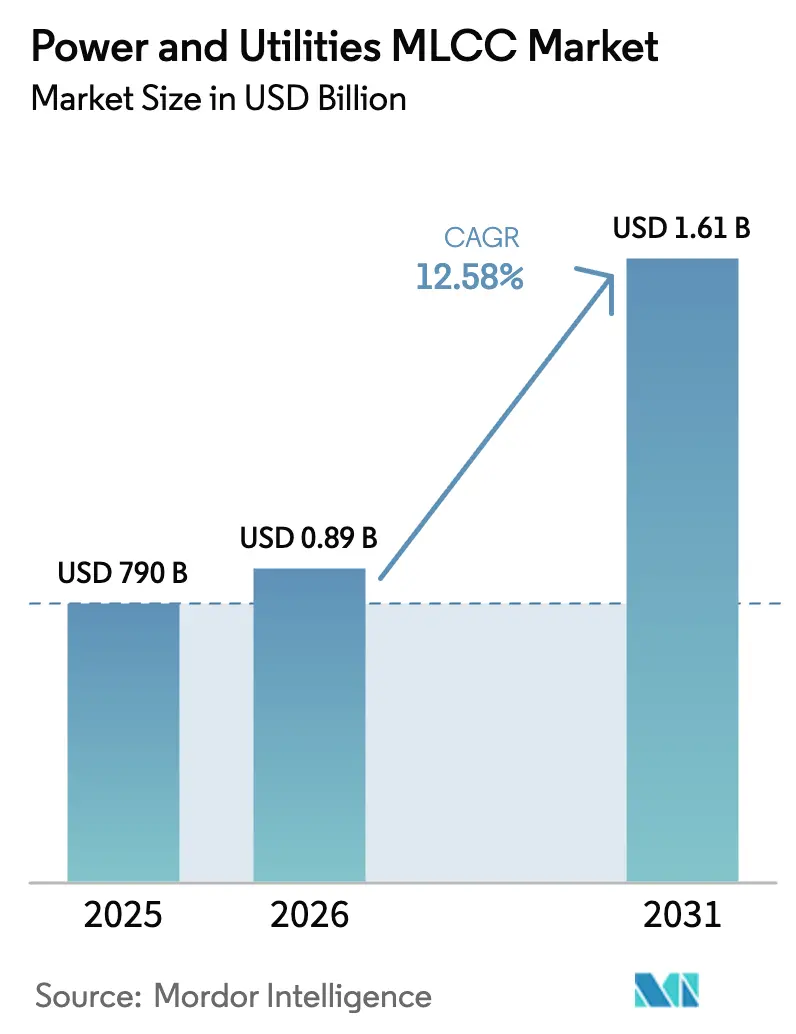 Power and Utilities MLCC Market (2025 - 2030)