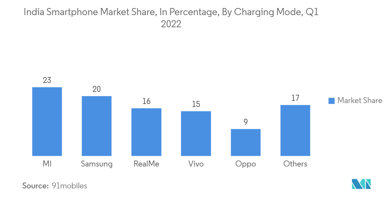 Powerbank-Markt Indischer Smartphone-Marktanteil, in Prozent, nach Lademodus, Q1 2022