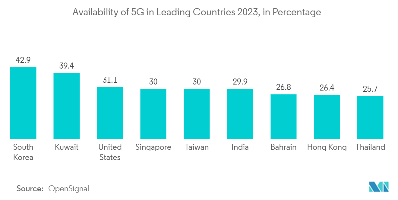 Power Bank Market: Availability of 5G in Leading Countries 2023, in Percentage