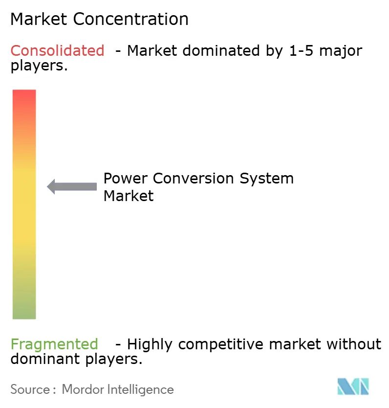 Power Conversion System Market Concentration
