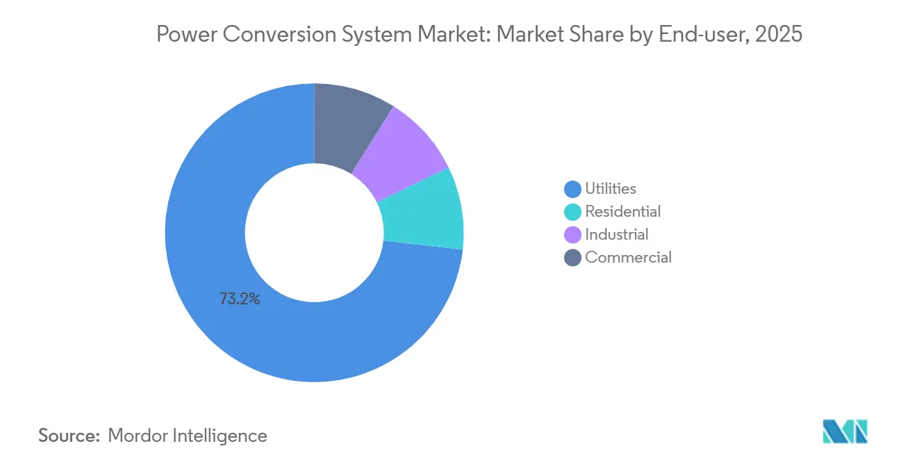 Power Conversion System Market Share by End-user, 2025
