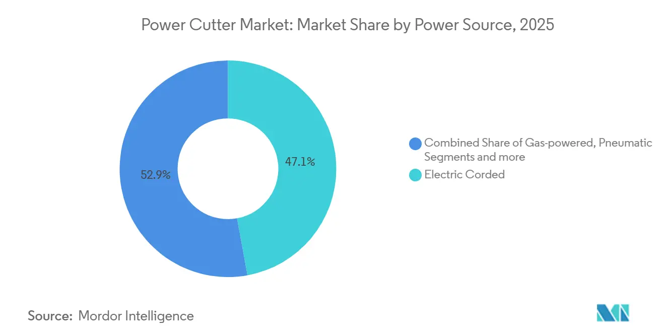 Power Cutter Market: Market Share by Power Source