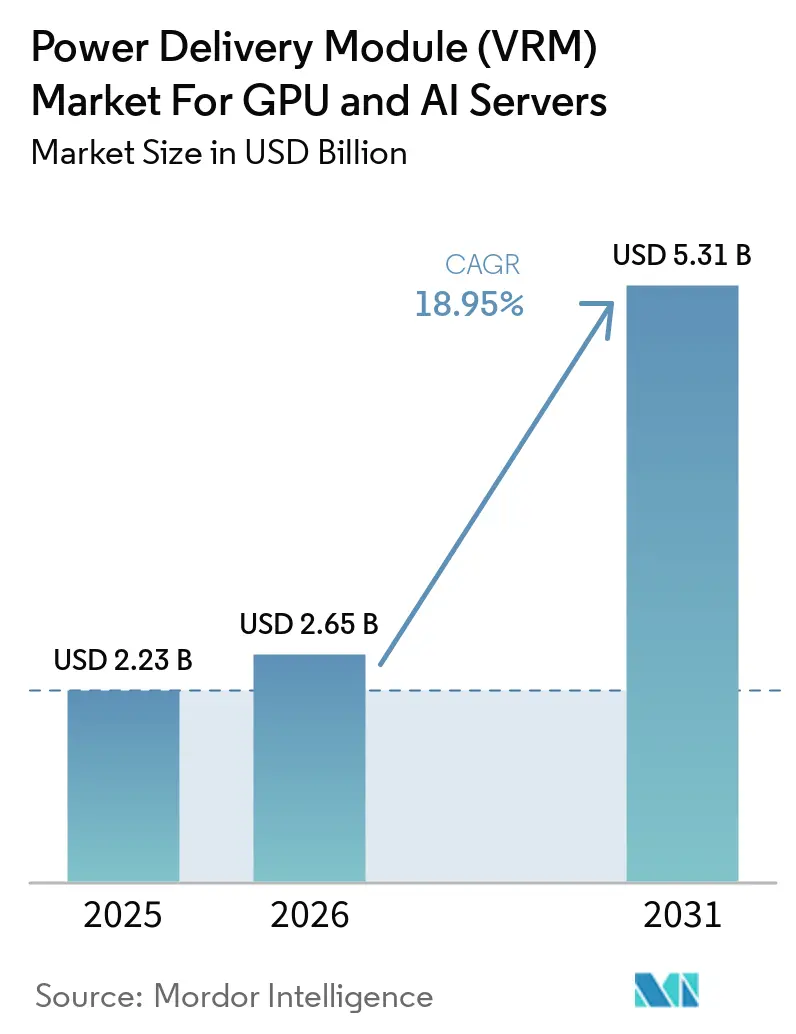 Power Delivery Module (VRM) Market For GPU And AI Servers (2026 - 2031)