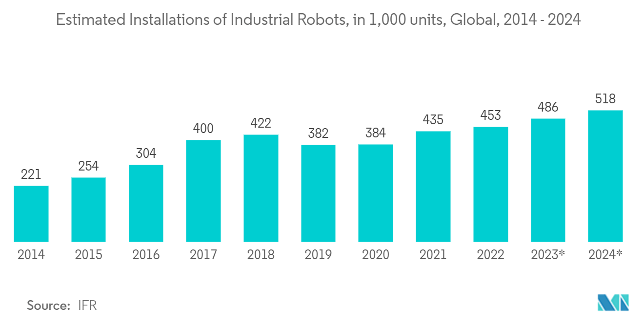 パワーエレクトロニクス市場産業用ロボットの推定設置台数（1,000台）：世界、2014年～2024年