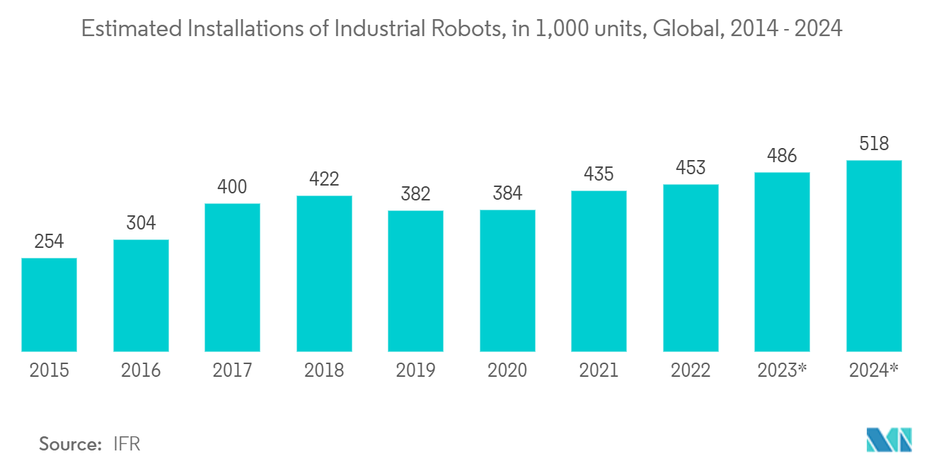 Рынок силовой электроники – предполагаемое количество промышленных роботов, 1000 единиц, во всем мире, 2014–2024 гг.