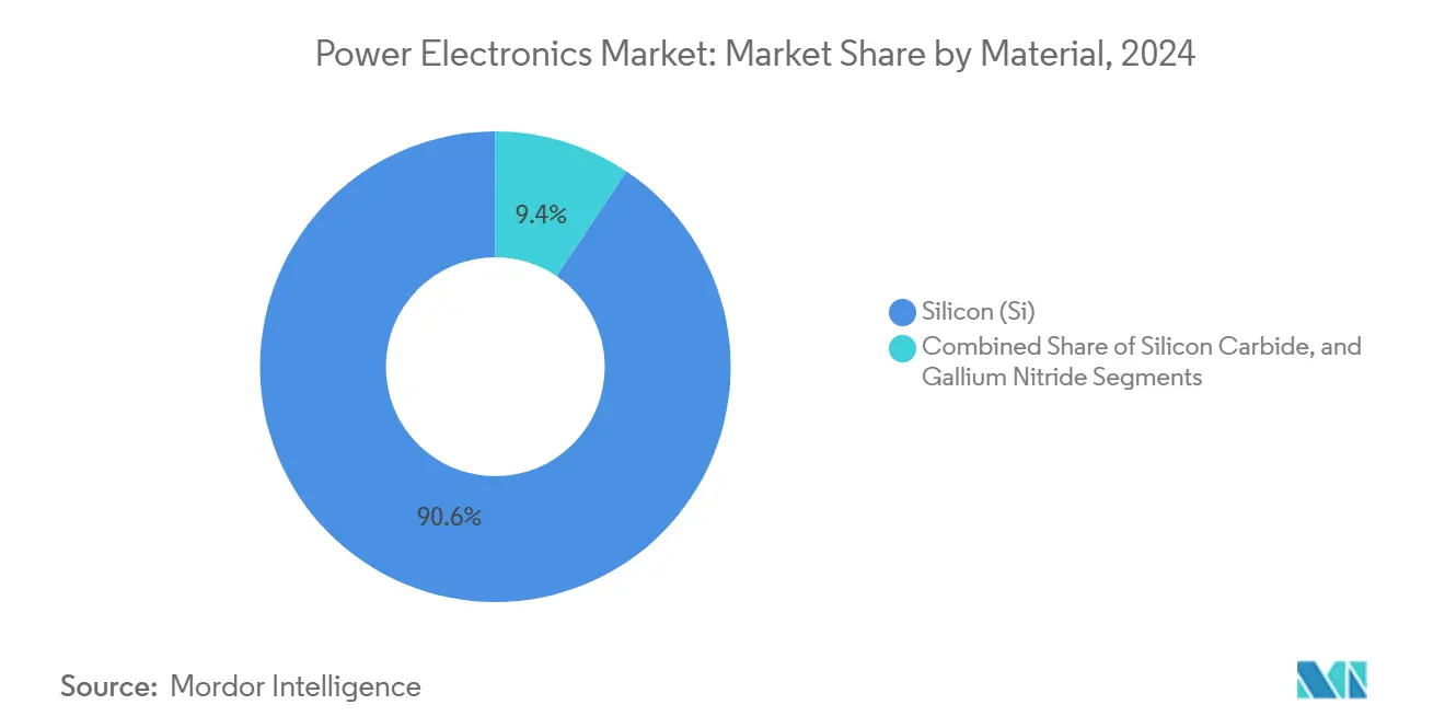 Power Electronics Market: Market Share by Material