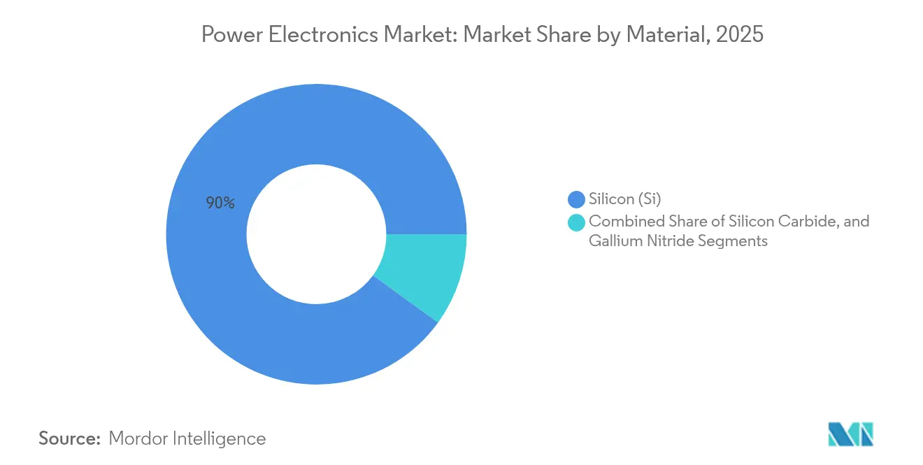 Power Electronics Market: Market Share by Material, 2025